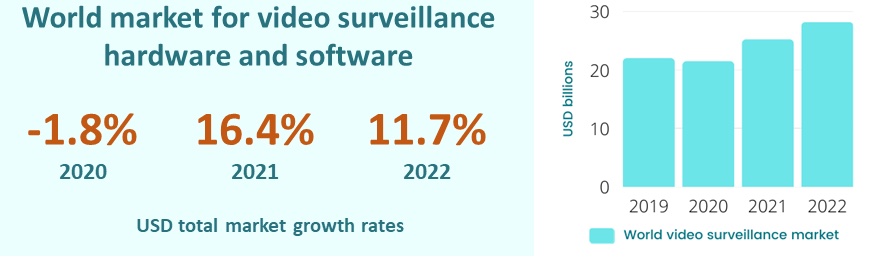 Efter den covid-relaterade nedgången 2020 har den globala videoövervakningsmarknaden ökat kraftfullt.